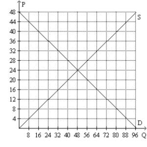<strong>Figure 7-25 Refer to Figure 7-25.Suppose the government imposes a price floor of $28 in this market.If the sellers with the lowest cost are the ones who sell the good and the government does not purchase any excess units produced,then total surplus will be</strong> A)$400. B)$800. C)$1,120. D)$1,184.