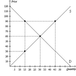 <strong>Figure 7-26 Refer to Figure 7-26.If the government imposes a price floor of $90 in this market,then consumer surplus will be</strong> A)$225. B)$450. C)$975. D)$1,350
