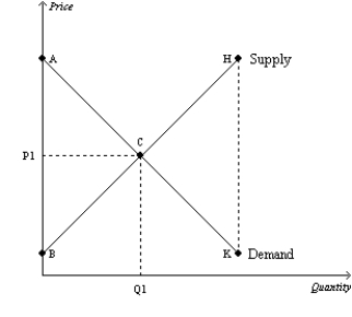 <strong>Figure 7-27 Refer to Figure 7-27.Buyers who value this good more than the equilibrium price are represented by which line segment?</strong> A)AC. B)CK. C)BC. D)CH.