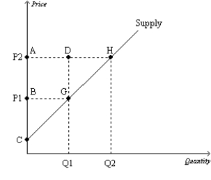 <strong>Figure 7-10 Refer to Figure 7-10.Which area represents the increase in producer surplus when the price rises from P1 to P2?</strong> A)BCG B)ACH C)ABGD D)AHGB