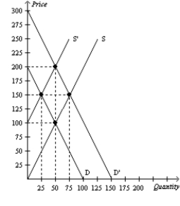 <strong>Figure 7-11 Refer to Figure 7-11.If the demand curve is D and the supply curve shifts from S' to S,what is the change in producer surplus?</strong> A)Producer surplus increases by $625. B)Producer surplus increases by $1,875. C)Producer surplus decreases by $625. D)Producer surplus decreases by $1,875.