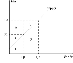 <strong>Figure 7-15 Refer to Figure 7-15.Area A represents</strong> A)producer surplus to new producers entering the market as the result of an increase in price from P1 to P2. B)the increase in consumer surplus that results from an upward-sloping supply curve. C)the increase in total surplus when sellers are willing and able to increase supply from Q1 to Q2. D)the increase in producer surplus to those producers already in the market when the price increases from P1 to P2.