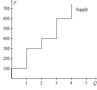 <strong>Figure 7-16 Refer to Figure 7-16.If the price of the good is $300,then producer surplus amounts to</strong> A)$100. B)$200. C)$300. D)$400.