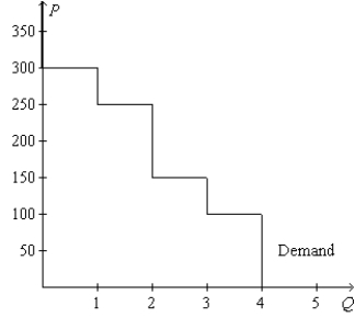 <strong>Figure 7-1 Refer to Figure 7-1.If the price of the good is $150,then consumer surplus amounts to</strong> A)$150. B)$200. C)$250. D)$300.