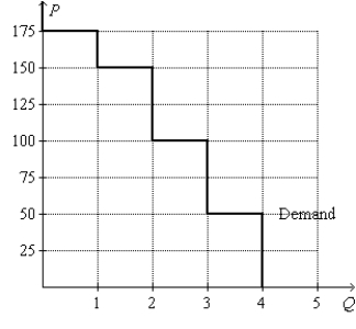 <strong>Figure 7-2 Refer to Figure 7-2.If the price of the good is $100,then consumer surplus amounts to</strong> A)$50. B)$75. C)$100. D)$125.