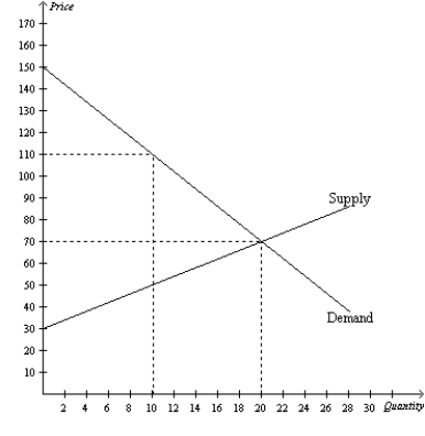 Figure 7-6 -Refer to Figure 7-6.At the equilibrium price,consumer surplus is
