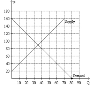 Figure 7-8 -Refer to Figure 7-8.If the government imposes a price floor of $100 in this market,then consumer surplus will decrease by