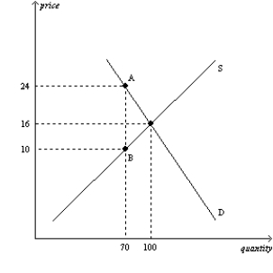 <strong>Figure 6-18 The vertical distance between points A and B represents the tax in the market. Refer to Figure 6-18.The amount of the tax per unit is</strong> A)$6. B)$8. C)$14. D)$18.