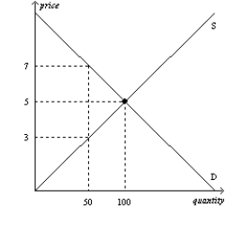 <strong>Figure 6-19 Refer to Figure 6-19.Suppose a tax of $2 per unit is imposed on this market.How much will sellers receive per unit after the tax is imposed?</strong> A)$3 B)between $3 and $5 C)between $5 and $7 D)$7