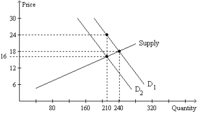Figure 6-24 -Refer to Figure 6-24.The per-unit burden of the tax on buyers of the good is