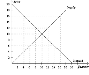 Figure 6-4 -Refer to Figure 6-4.A government-imposed price ceiling of $6 in this market results in