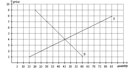 Figure 6-8 -Refer to Figure 6-8.The price of the good would continue to serve as the rationing mechanism if