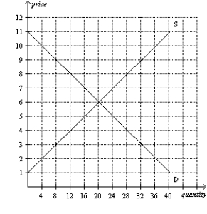 Figure 6-9 -Refer to Figure 6-9.At which price would a price ceiling be nonbinding?