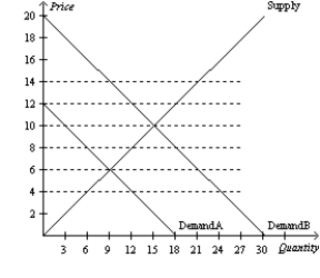 Figure 6-11 -Refer to Figure 6-11.Which of the following statements is not correct?