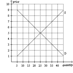 Figure 6-13 This figure shows the market demand and market supply curves for good X. -Refer to Figure 6-13.If the government imposes a price ceiling of $4 on this market,then there will be