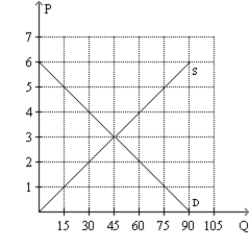 Figure 6-15 -Refer to Figure 6-15.For a price floor to be binding in this market,it would have to be set at