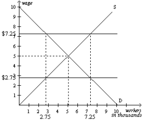 Figure 6-16 -Refer to Figure 6-16.In this market,a minimum wage of $7.25 is