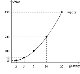 <strong>Figure 5-14 Refer to Figure 5-14.Using the midpoint method,what is the price elasticity of supply between $100 and $220?</strong> A)0.58 B)0.67 C)1.00 D)1.73