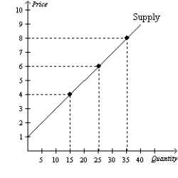 <strong>Figure 5-16 Refer to Figure 5-16.Using the midpoint method,what is the price elasticity of supply between $6 and $8?</strong> A)0.86 B)1.00 C)1.17 D)1.25