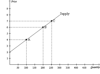 <strong>Figure 5-17 Refer to Figure 5-17.Using the midpoint method,what is the price elasticity of supply between point A and point B?</strong> A)0.4 B)0.6 C)1.67 D)2.16
