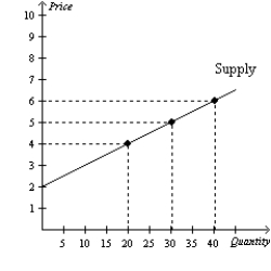 <strong>Figure 5-18 Refer to Figure 5-18.Using the midpoint method,what is the price elasticity of supply between $4 and $5?</strong> A)0.50 B)0.56 C)1.80 D)2.00