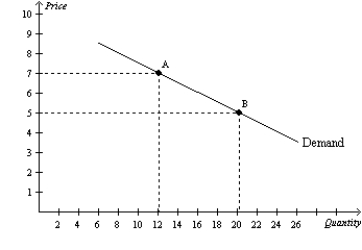 Figure 5-1 -Refer to Figure 5-1.Between point A and point B,price elasticity of demand is equal to