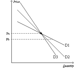 Figure 5-2 -Refer to Figure 5-2.As price falls from Pa to Pb,we could use the three demand curves to calculate three different values of the price elasticity of demand.Which of the three demand curves would produce the smallest elasticity?