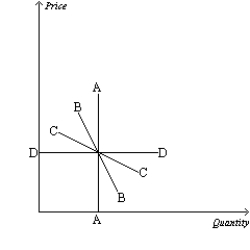 Figure 5-3 -Refer to Figure 5-3.The demand curve representing the demand for a luxury good with several close substitutes is