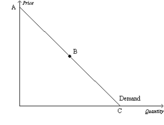 Figure 5-4 -Refer to Figure 5-4.Assume the section of the demand curve from A to B corresponds to prices between $6 and $12.Then,when the price increases from $8 to $10,