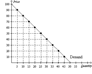 Figure 5-5 -Refer to Figure 5-5.At a price of $10 per unit,sellers' total revenue equals