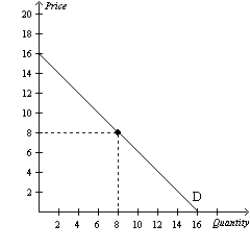 Figure 5-6 -Refer to Figure 5-6.For prices above $8,demand is price