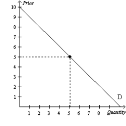 Figure 5-7 -Refer to Figure 5-7.For prices above $5,demand is price