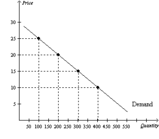 Figure 5-8 -Refer to Figure 5-8.An increase in price from $10 to $15 would