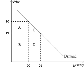 Figure 5-10 -Refer to Figure 5-10.Total revenue when the price is P<sub>2</sub> is represented by the area(s)