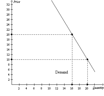 Figure 5-11 -Refer to Figure 5-11.If price increases from $10 to $20,total revenue will