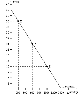 Figure 5-12 -Refer to Figure 5-12.Which of the following price changes would result in no change in sellers' total revenue?