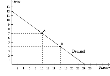 Figure 5-13 -Refer to Figure 5-13.Between point A and point B,price elasticity of demand using the midpoint method is equal to