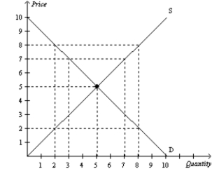 <strong>Figure 4-17 Refer to Figure 4-17.At a price of</strong> A)$2,there is a surplus of 6 units. B)$5,there is a surplus of 25 units. C)$5,there is a shortage of $25. D)$7,there is a surplus of 4 units.