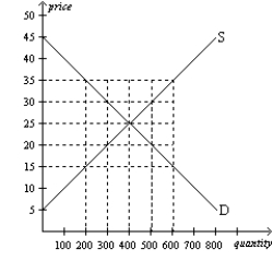 <strong>Figure 4-18 Refer to Figure 4-18.At a price of $35,there would be</strong> A)a shortage,and the price would tend to rise from $35 to a higher price. B)a surplus,and the price would tend to rise from $35 to a higher price. C)excess demand,and the price would tend to fall from $35 to a lower price. D)excess supply,and the price would tend to fall from $35 to a lower price.