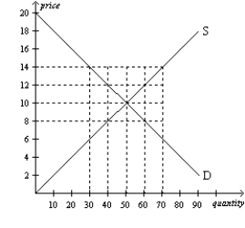 <strong>Figure 4-19 Refer to Figure 4-19.If price in this market is currently $14,then there would be a(n)</strong> A)surplus of 20 units.The law of supply and demand predicts that the price will rise from $14 to a higher price. B)excess supply of 20 units.The law of supply and demand predicts that the price will fall from $14 to a lower price. C)surplus of 40 units.The law of supply and demand predicts that the price will rise from $14 to a higher price. D)excess supply of 40 units.The law of supply and demand predicts that the price will fall from $14 to a lower price.