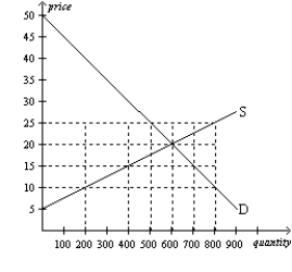 <strong>Figure 4-20 Refer to Figure 4-20.In this market,equilibrium price and quantity,respectively,are</strong> A)$15 and 400 units. B)$20 and 600 units. C)$25 and 500 units. D)$25 and 800 units.