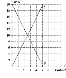 <strong>Figure 4-21 Refer to Figure 4-21.What is the equilibrium quantity in this market?</strong> A)2.5 units B)5 units C)7.5 units D)10 units