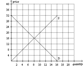 <strong>Figure 4-22 Refer to Figure 4-22.At a price of $8,there is a</strong> A)surplus of 4 units. B)surplus of 8 units. C)shortage of 4 units. D)shortage of 8 units.