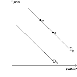 Figure 4-24 The diagram below pertains to the demand for turkey in the United States. -Refer to Figure 4-24.All else equal,the approach of Thanksgiving would cause a move from