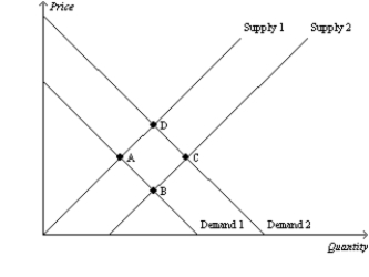 Figure 4-26 -Refer to Figure 4-26.Which of the following movements would illustrate the effect in the market for fences of a decrease in the price of wood?