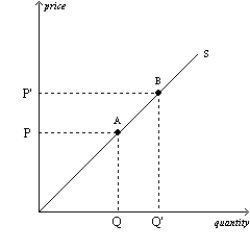 Figure 4-11 -Refer to Figure 4-11.The movement from point A to point B on the graph represents