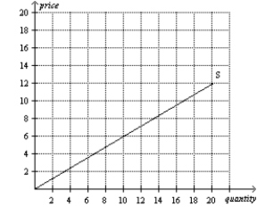 <strong>Figure 4-12 Firm A Firm B Refer to Figure 4-12.If these are the only two sellers in the market,then the market quantity supplied at a price of $8 is</strong> A)14 units. B)15 units. C)16 units. D)29 units.