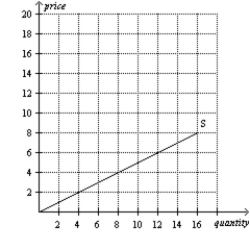 <strong>Figure 4-12 Firm A Firm B Refer to Figure 4-12.If these are the only two sellers in the market,then the market quantity supplied at a price of $8 is</strong> A)14 units. B)15 units. C)16 units. D)29 units.
