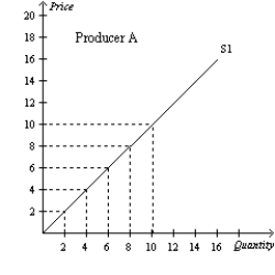 <strong>Figure 4-13 Refer to Figure 4-13.If Producer A and Producer B are the only producers in the market,then the market quantity supplied when the price is $2 is</strong> A)4 units. B)6 units. C)8 units. D)10 units.
