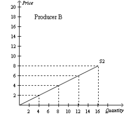 <strong>Figure 4-13 Refer to Figure 4-13.If Producer A and Producer B are the only producers in the market,then the market quantity supplied when the price is $2 is</strong> A)4 units. B)6 units. C)8 units. D)10 units.